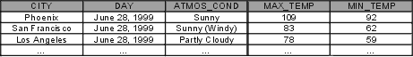 [ Temperature table with weather type and MIN_TEMP added. ]